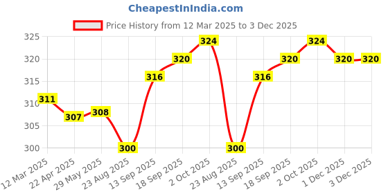firstcry.com Babyhug 100% Cotton Knit Sleeveless Sando Tractors Print Pack of 3 - Multicolour babyhug Price History Graph from 12 Mar 2025 to 1 Dec 2025