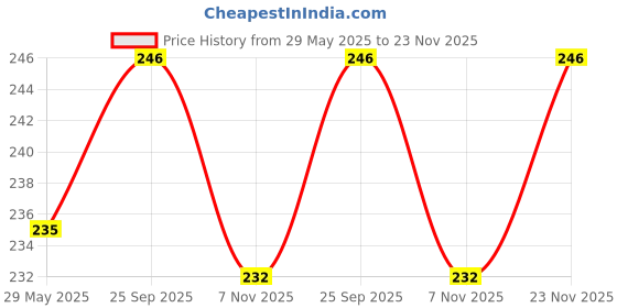 firstcry.com Babyhug 100% Cotton Knit Sleeveless Sando Vest & Shorts Set With Ice Cream Print - White & Pink babyhug Price History Graph from 29 May 2025 to 23 Nov 2025