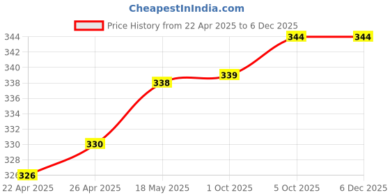 firstcry.com Babyhug 100% Cotton Knit Sleeveless Sando Vests With Boat Print Pack of 3 - Red Blue & White babyhug Price History Graph from 22 Apr 2025 to 5 Dec 2025