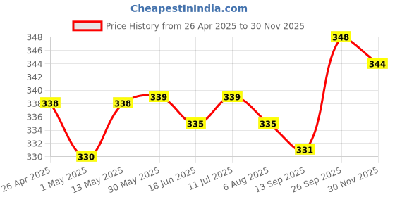 firstcry.com Babyhug 100% Cotton Knit Sleeveless Sando Vests With Dino Print Pack of 3 - Orange Blue & White babyhug Price History Graph from 26 Apr 2025 to 30 Nov 2025