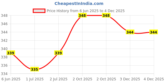 firstcry.com Babyhug 100% Cotton Knit Sleeveless Sando Vests With Dino Print Pack of 3 - Orange Blue & White babyhug Price History Graph from 6 Jun 2025 to 3 Dec 2025