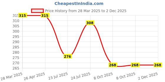 firstcry.com Babyhug 100% Cotton Knit Sleeveless Sando Vests With Stripes & Alphabet Print Pack of 3 - Blue & Yellow babyhug Price History Graph from 28 Mar 2025 to 2 Dec 2025