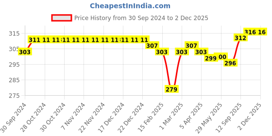 firstcry.com Babyhug 100% Cotton Knit Sleeveless Sando With Animal Print Pack of 3- Multicolor babyhug Price History Graph from 30 Sep 2024 to 30 Nov 2025