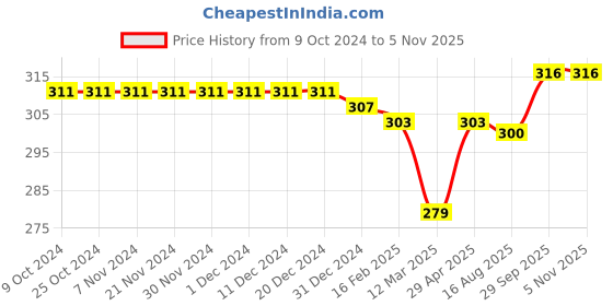 firstcry.com Babyhug 100% Cotton Knit Sleeveless Sando With Animal Print Pack of 3- Multicolor babyhug Price History Graph from 9 Oct 2024 to 5 Nov 2025