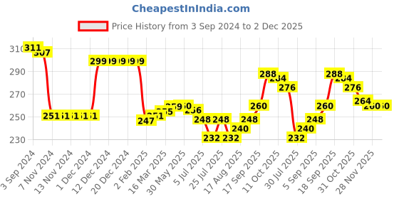 firstcry.com Babyhug 100% Cotton Knit Sleeveless Sando With Boat Print Pack of 3- Multicolor babyhug Price History Graph from 3 Sep 2024 to 2 Dec 2025