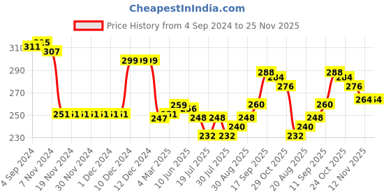 firstcry.com Babyhug 100% Cotton Knit Sleeveless Sando With Boat Print Pack of 3- Multicolor babyhug Price History Graph from 4 Sep 2024 to 25 Nov 2025