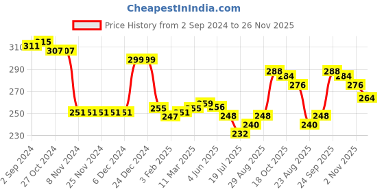 firstcry.com Babyhug 100% Cotton Knit Sleeveless Sando With Boat Print Pack of 3- Multicolor babyhug Price History Graph from 2 Sep 2024 to 26 Nov 2025