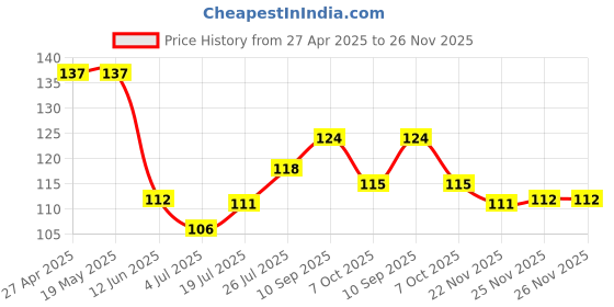 firstcry.com Babyhug 100% Cotton Knit Sleeveless Sando with CamouflagePrint - Blue babyhug Price History Graph from 27 Apr 2025 to 25 Nov 2025