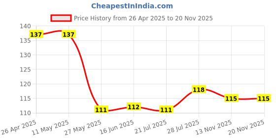 firstcry.com Babyhug 100% Cotton Knit Sleeveless Sando with CamouflagePrint - Blue babyhug Price History Graph from 26 Apr 2025 to 20 Nov 2025