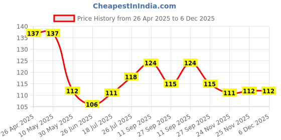 firstcry.com Babyhug 100% Cotton Knit Sleeveless Sando with CamouflagePrint - Blue babyhug Price History Graph from 26 Apr 2025 to 6 Dec 2025