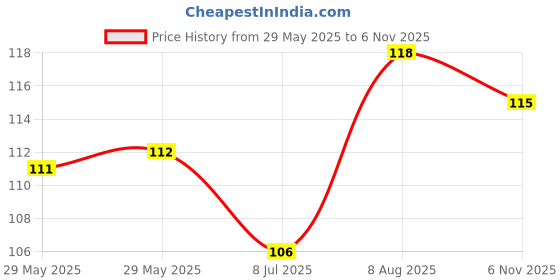 firstcry.com Babyhug 100% Cotton Knit Sleeveless Sando with CamouflagePrint - Blue babyhug Price History Graph from 29 May 2025 to 6 Nov 2025