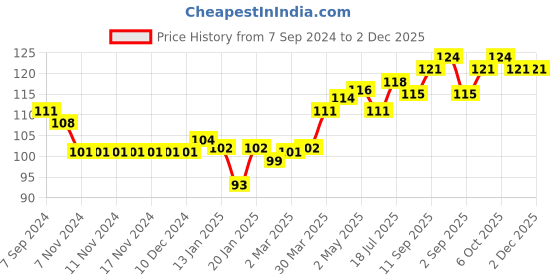 firstcry.com Babyhug 100% Cotton Knit Sleeveless Sando With Crab Print - White babyhug Price History Graph from 7 Sep 2024 to 2 Dec 2025