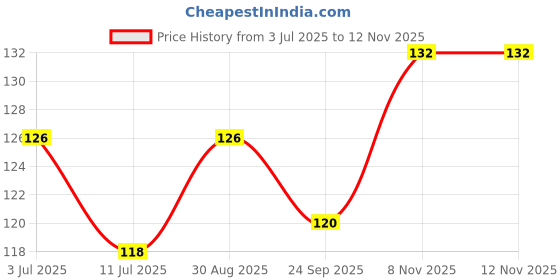 firstcry.com Babyhug 100% Cotton Knit Sleeveless Sando with Jungle ThemePrint - White Yellow & Blue babyhug Price History Graph from 3 Jul 2025 to 12 Nov 2025