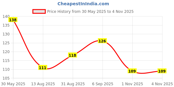 firstcry.com Babyhug 100% Cotton Knit Sleeveless Sando With Star Print - Red babyhug Price History Graph from 30 May 2025 to 4 Nov 2025