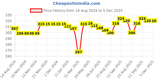 firstcry.com Babyhug 100% Cotton Knit Sleeveless Sando With Striped & Cars Print Pack of 3 - Green & White babyhug Price History Graph from 14 Aug 2024 to 5 Dec 2025