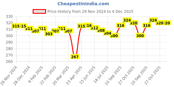 firstcry.com Babyhug 100% Cotton Knit Sleeveless Sando With Striped & Cars Print Pack of 3 - Green & White babyhug Price History Graph from 29 Nov 2024 to 4 Dec 2025