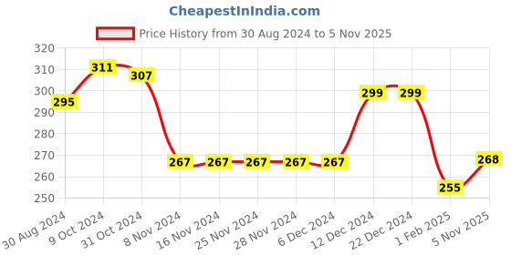 firstcry.com Babyhug 100% Cotton Knit Sleeveless Sando With Stripes & Beach Theme Print Pack of 3 - Multicolor babyhug Price History Graph from 30 Aug 2024 to 5 Nov 2025
