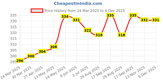 firstcry.com Babyhug 100% Cotton Knit Sleeveless Sando With Stripes & Sea Life Print Pack Of 3 - Blue babyhug Price History Graph from 24 Mar 2025 to 5 Dec 2025