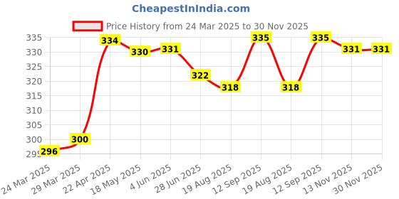 firstcry.com Babyhug 100% Cotton Knit Sleeveless Sando With Stripes & Smiley Print Pack Of 3 - Blue babyhug Price History Graph from 24 Mar 2025 to 30 Nov 2025