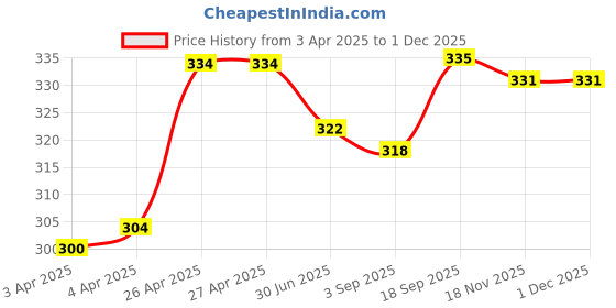 firstcry.com Babyhug 100% Cotton Knit Sleeveless Sando With Stripes & Smiley Print Pack Of 3 - Blue babyhug Price History Graph from 3 Apr 2025 to 30 Nov 2025