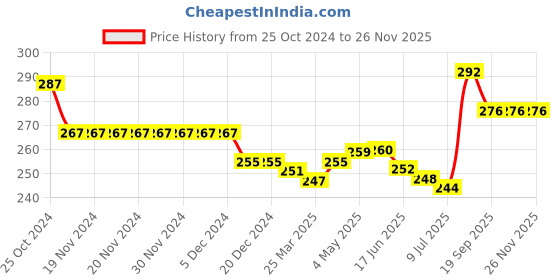 firstcry.com Babyhug 100% Cotton Knit Sleeveless Sando With Stripes & Smiley Print Pack of 3 - Multicolor babyhug Price History Graph from 25 Oct 2024 to 26 Nov 2025