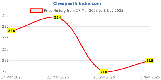 firstcry.com Babyhug 100% Cotton Knit Sleeveless Sando with Stripes & Space Print Pack of 2 -Light Blue & Green babyhug Price History Graph from 17 Mar 2025 to 1 Nov 2025