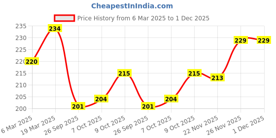 firstcry.com Babyhug 100% Cotton Knit Sleeveless Sando with Stripes & Space Print Pack of 2 -Light Blue & Green babyhug Price History Graph from 6 Mar 2025 to 1 Dec 2025
