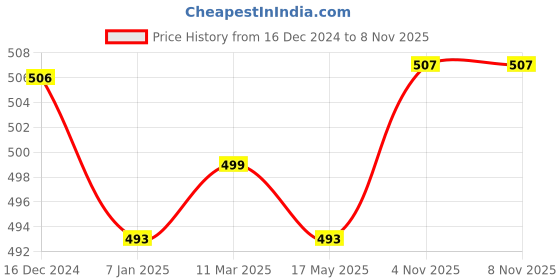 firstcry.com Babyhug 100% Cotton Knit Sleeveless Sando with Stripes Panda & Star Print Pack of 5 - Blue Green & Yellow babyhug Price History Graph from 16 Dec 2024 to 7 Nov 2025
