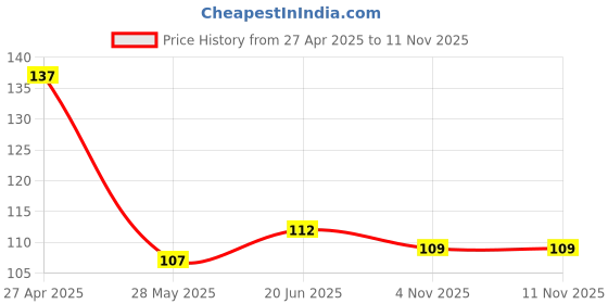 firstcry.com Babyhug 100% Cotton Knit Sleeveless Sando with Stripes - Red & Yellow babyhug Price History Graph from 27 Apr 2025 to 10 Nov 2025