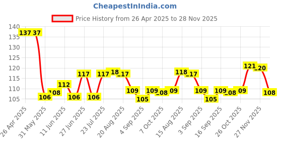 firstcry.com Babyhug 100% Cotton Knit Sleeveless Sando with Stripes - Red & Yellow babyhug Price History Graph from 26 Apr 2025 to 28 Nov 2025
