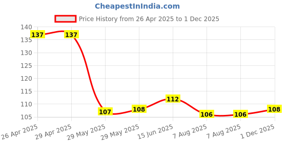 firstcry.com Babyhug 100% Cotton Knit Sleeveless Sando with Stripes - Red & Yellow babyhug Price History Graph from 26 Apr 2025 to 1 Dec 2025