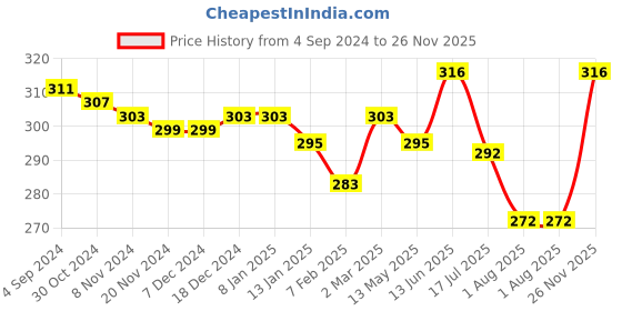 firstcry.com Babyhug 100% Cotton Knit Sleeveless Sandos Sea Theme Print Pack of 3 - Blue babyhug Price History Graph from 4 Sep 2024 to 26 Nov 2025