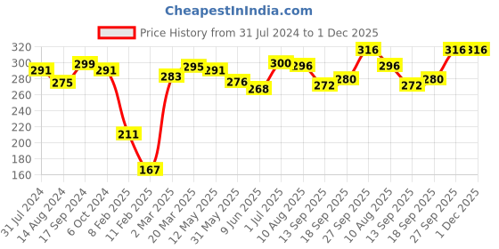 firstcry.com Babyhug 100% Cotton Knit Sleeveless Sandos Striped & Dolphine Print Pack of 3 - Multicolour babyhug Price History Graph from 31 Jul 2024 to 1 Dec 2025