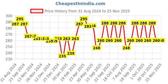 firstcry.com Babyhug 100% Cotton Knit Sleeveless Sandos Striped Animal & Bus Print Pack of 3 - Multicolour babyhug Price History Graph from 31 Aug 2024 to 24 Nov 2025