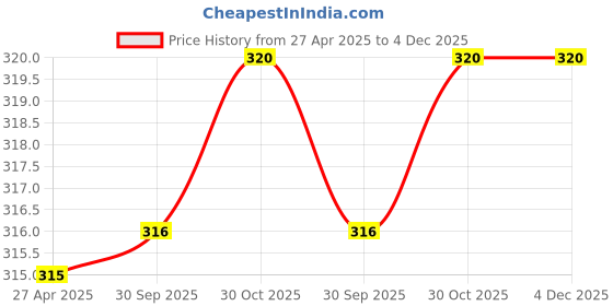 firstcry.com Babyhug 100% Cotton Knit Sleeveless Sandos with Bear & Stars Print Pack of 3 - Red Light Green & Blue babyhug Price History Graph from 27 Apr 2025 to 4 Dec 2025