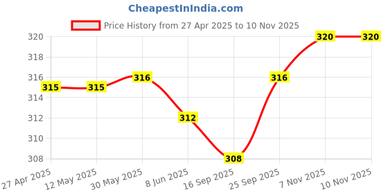 firstcry.com Babyhug 100% Cotton Knit Sleeveless Sandos with Bear & Stars Print Pack of 3 - Red Light Green & Blue babyhug Price History Graph from 27 Apr 2025 to 10 Nov 2025