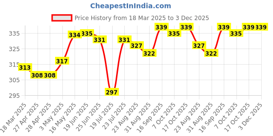 firstcry.com Babyhug 100% Cotton Knit Sleeveless Sandos With Cloud & Star Print Pack of 3 - Blue Red & White babyhug Price History Graph from 18 Mar 2025 to 2 Dec 2025