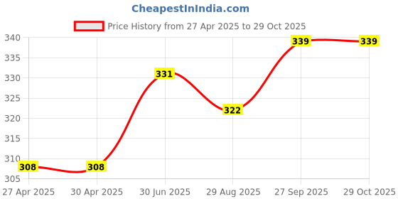 firstcry.com Babyhug 100% Cotton Knit Sleeveless Sandos With Cloud & Star Print Pack of 3 - Blue Red & White babyhug Price History Graph from 27 Apr 2025 to 29 Oct 2025
