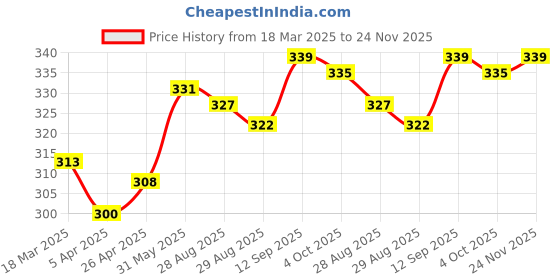 firstcry.com Babyhug 100% Cotton Knit Sleeveless Sandos With Cloud & Star Print Pack of 3 - Blue Red & White babyhug Price History Graph from 18 Mar 2025 to 24 Nov 2025