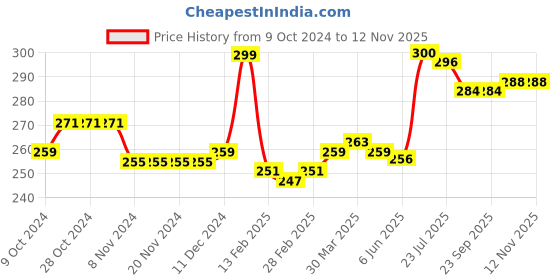 firstcry.com Babyhug 100% Cotton Knit Sleeveless Sandos with Stripes & Animal Print Pack of 3 - Yellow & Blue babyhug Price History Graph from 9 Oct 2024 to 12 Nov 2025