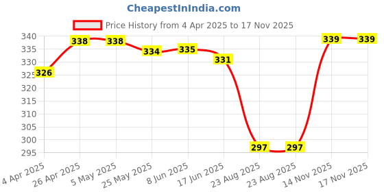 firstcry.com Babyhug 100% Cotton Knit Sleeveless Sandos with Stripes & Bear Print Pack of 3 - Red Blue & Mint Green babyhug Price History Graph from 4 Apr 2025 to 17 Nov 2025