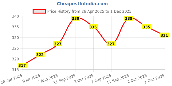 firstcry.com Babyhug 100% Cotton Knit Sleeveless Sandos With Stripes & Cub Print Pack of 3 - Blue Red & White babyhug Price History Graph from 26 Apr 2025 to 1 Dec 2025
