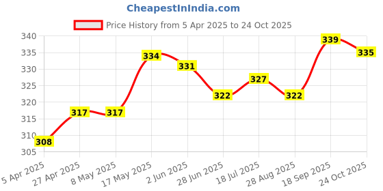 firstcry.com Babyhug 100% Cotton Knit Sleeveless Sandos With Stripes & Cub Print Pack of 3 - Blue Red & White babyhug Price History Graph from 5 Apr 2025 to 24 Oct 2025