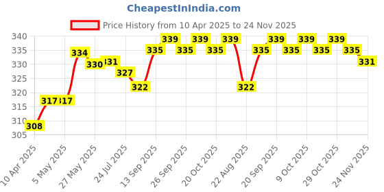 firstcry.com Babyhug 100% Cotton Knit Sleeveless Sandos With Stripes & Cub Print Pack of 3 - Blue Red & White babyhug Price History Graph from 10 Apr 2025 to 24 Nov 2025