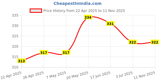 firstcry.com Babyhug 100% Cotton Knit Sleeveless Sandos With Stripes & Cub Print Pack of 3 - Blue Red & White babyhug Price History Graph from 22 Apr 2025 to 10 Nov 2025