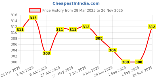 firstcry.com Babyhug 100% Cotton Knit Sleeveless Sandos With Stripes & Cub Print Pack of 3 - Blue Yellow & Orange babyhug Price History Graph from 28 Mar 2025 to 26 Nov 2025