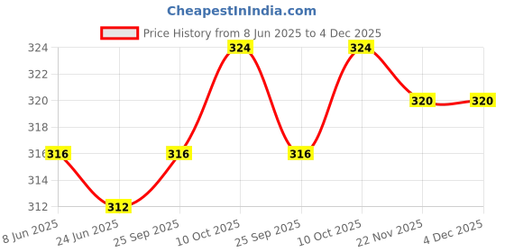 firstcry.com Babyhug 100% Cotton Knit Sleeveless Sandos With Stripes & Fruits Print Pack of 3 - Red Yellow & White babyhug Price History Graph from 8 Jun 2025 to 3 Dec 2025