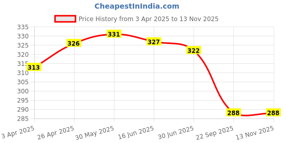 firstcry.com Babyhug 100% Cotton Knit Sleeveless Sandos with Stripes & Sea Life Print Pack of 3 - Light Blue & Yellow babyhug Price History Graph from 3 Apr 2025 to 13 Nov 2025