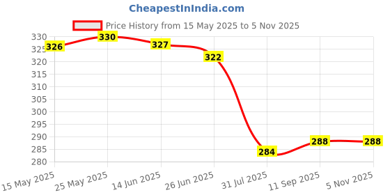 firstcry.com Babyhug 100% Cotton Knit Sleeveless Sandos with Stripes & Sea Life Print Pack of 3 - Light Blue & Yellow babyhug Price History Graph from 15 May 2025 to 3 Nov 2025