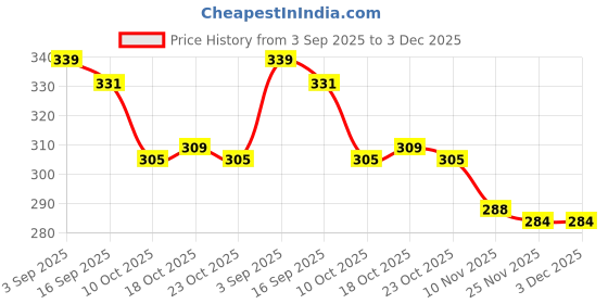 firstcry.com Babyhug 100% Cotton Knit Sleeveless Sandos With Stripes & Vehicle Print Pack of 3 - Red & Yellow babyhug Price History Graph from 3 Sep 2025 to 3 Dec 2025